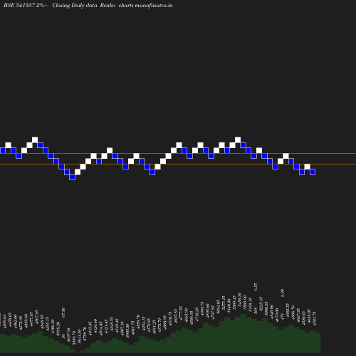 Renko chart