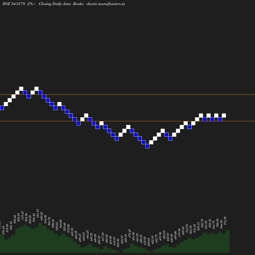 Renko chart