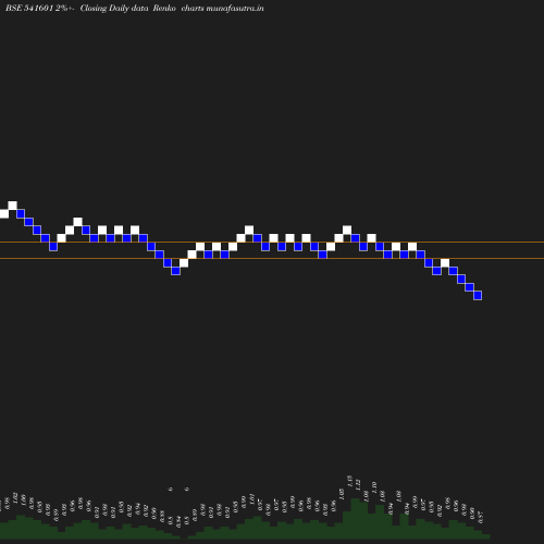 Renko chart