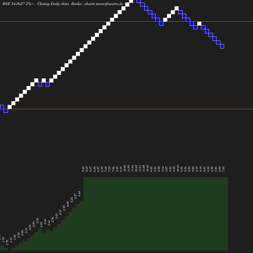 Renko chart