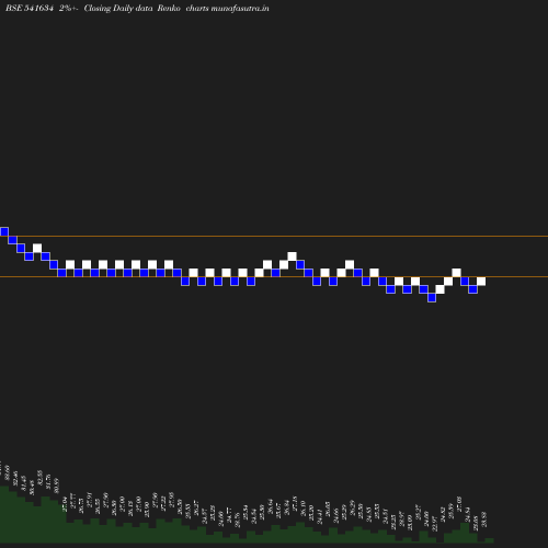 Renko chart