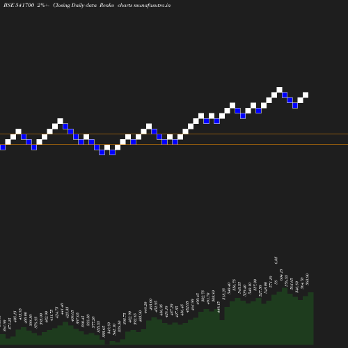 Renko chart