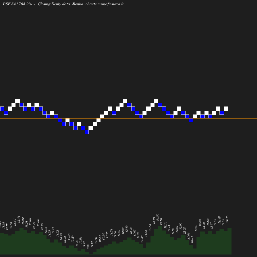 Renko chart