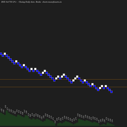 Renko chart