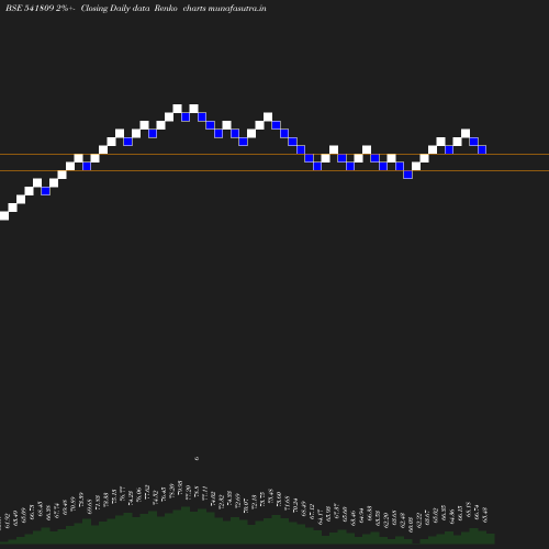 Renko chart
