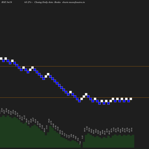 Renko chart