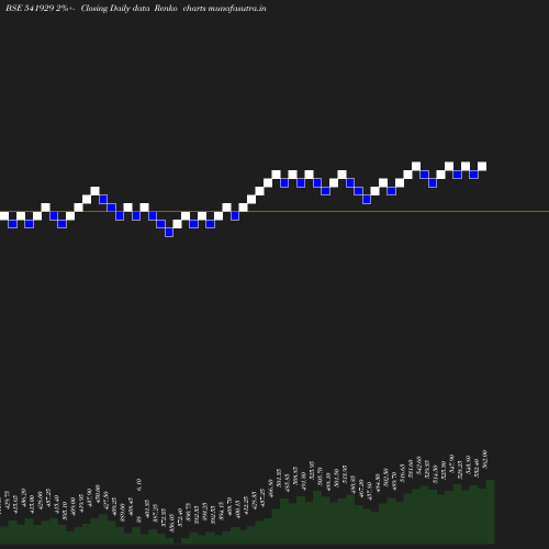 Renko chart