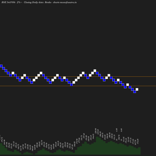 Renko chart