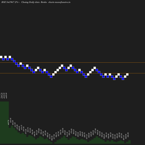 Renko chart