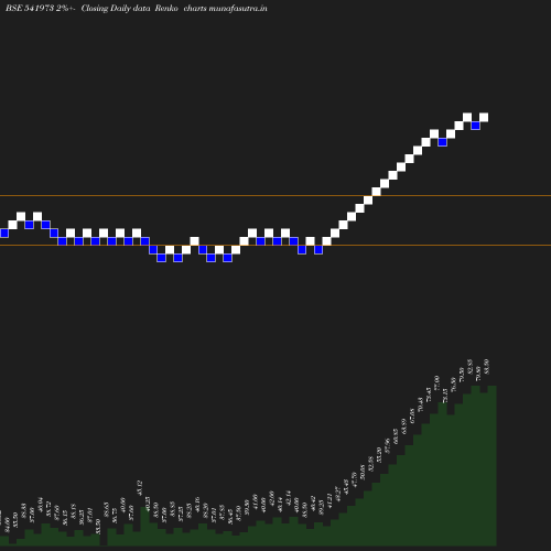 Renko chart