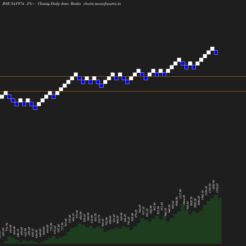 Renko chart