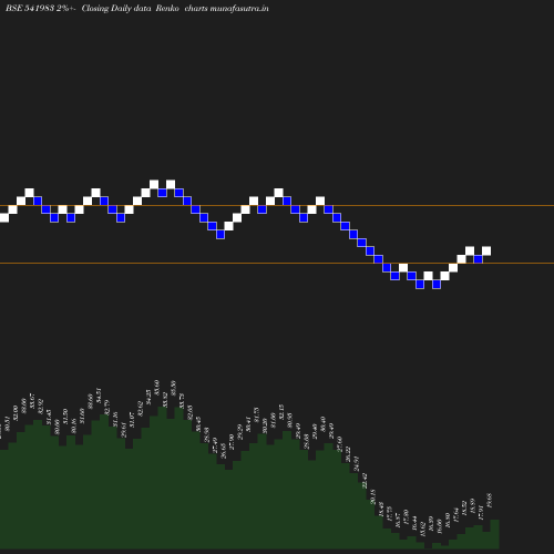 Renko chart