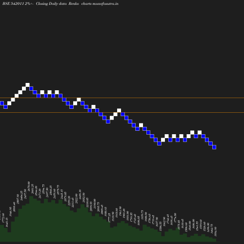 Renko chart