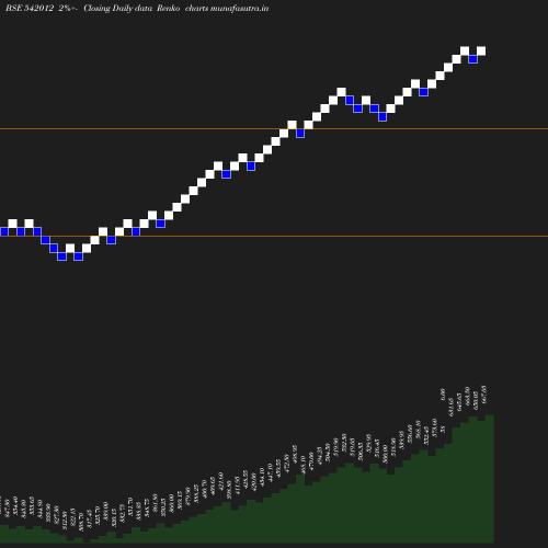 Renko chart