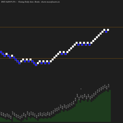 Renko chart