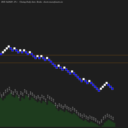 Renko chart