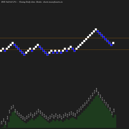 Renko chart