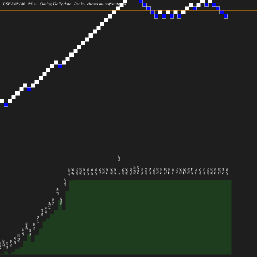 Renko chart