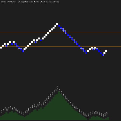 Renko chart