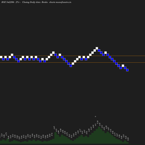 Renko chart