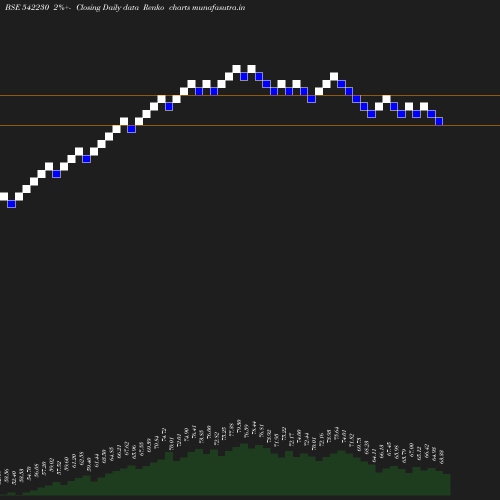 Renko chart