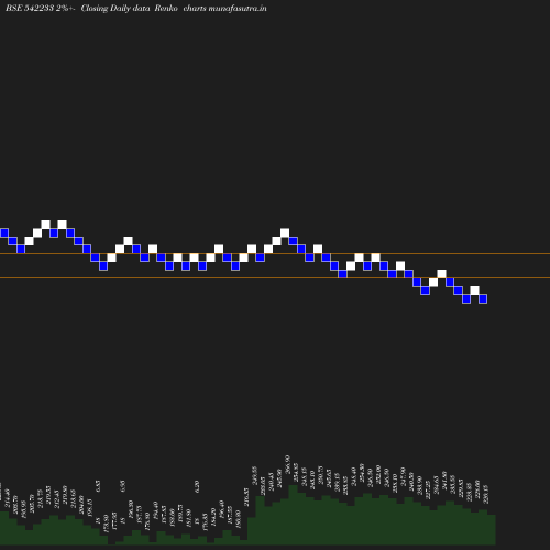 Renko chart