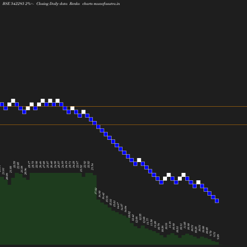 Renko chart