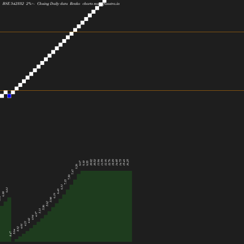 Renko chart