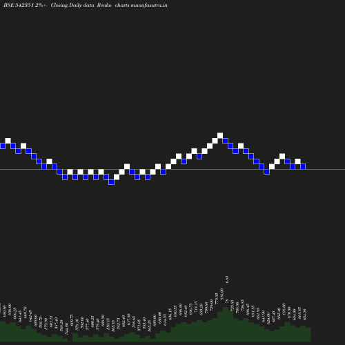 Renko chart