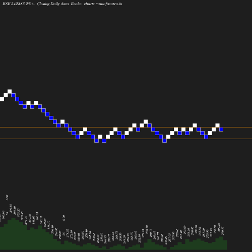 Renko chart