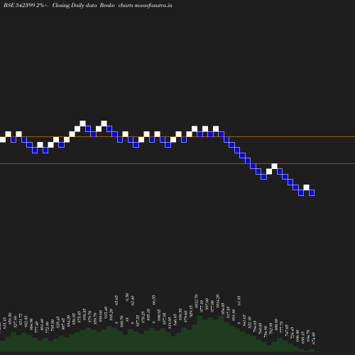 Renko chart