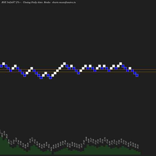 Renko chart