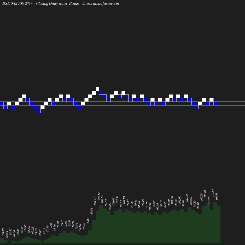 Renko chart