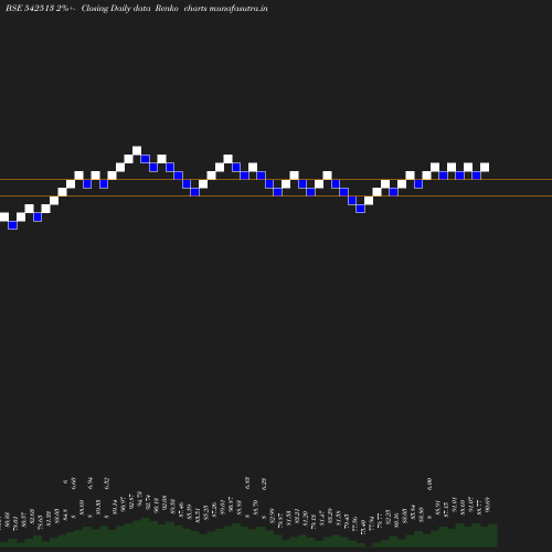 Renko chart