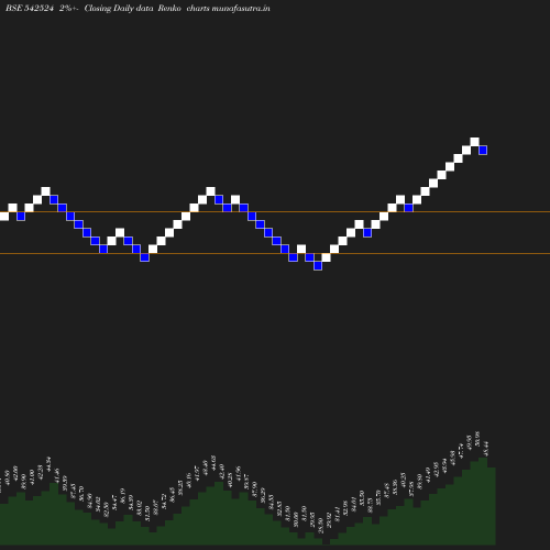 Renko chart