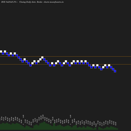 Renko chart
