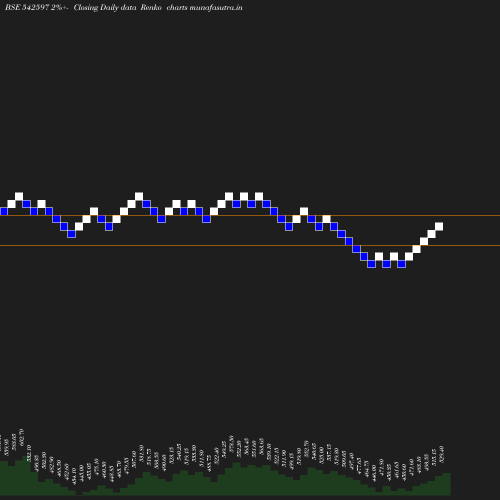 Renko chart