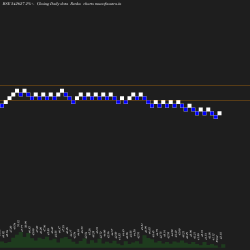 Renko chart