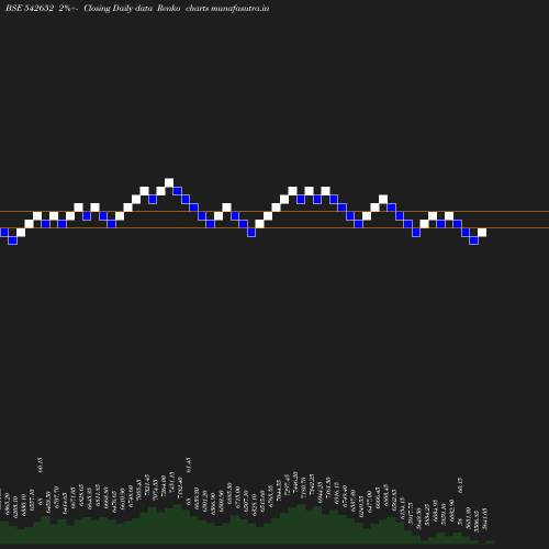 Renko chart