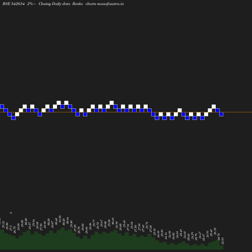 Renko chart