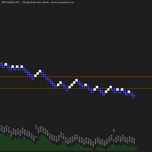 Renko chart