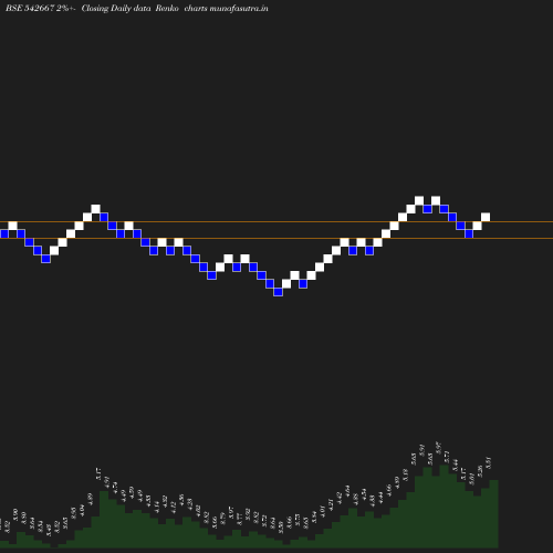 Renko chart