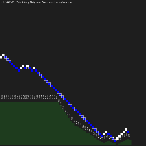 Renko chart