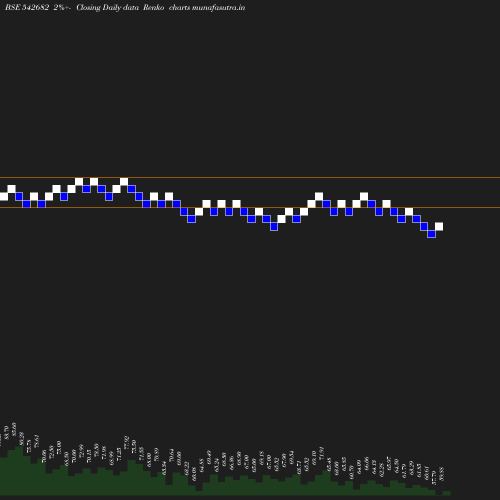 Renko chart