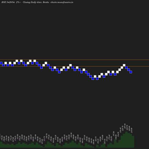 Renko chart