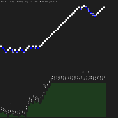 Renko chart