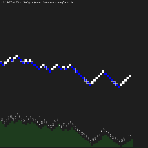 Renko chart