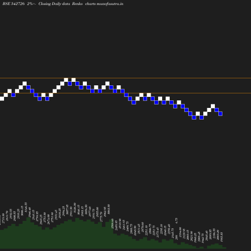 Renko chart