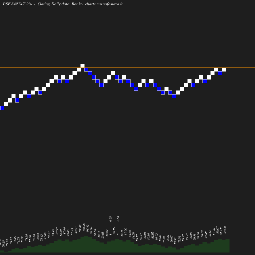 Renko chart