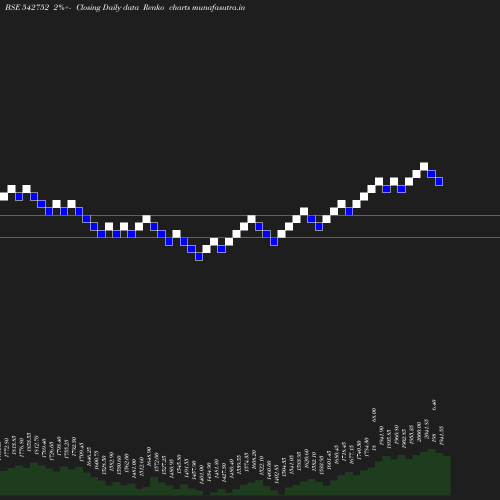 Renko chart